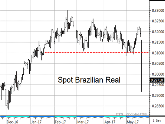 Thursday&#039;s drop in Brazil&#039;s real is bearish news for U.S. soybean prices and gives investors another reason to be skittish in 2017. Source: DTN ProphetX. (DTN chart)